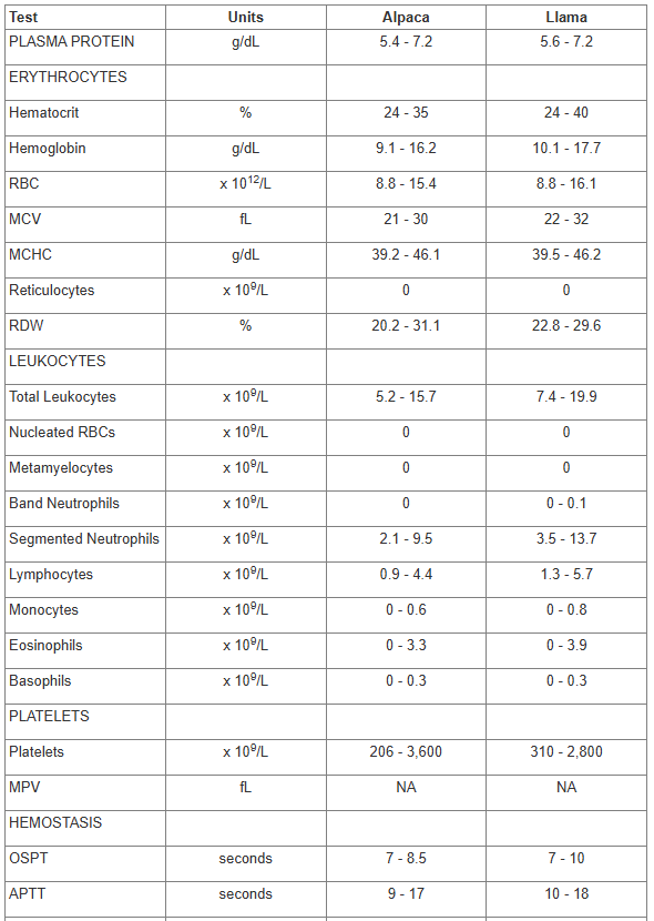 chart if reference ranges