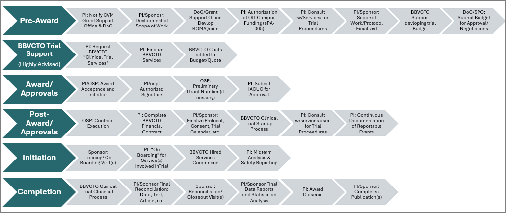 Industry Sponsored Clinical Trial Workflow Chart.