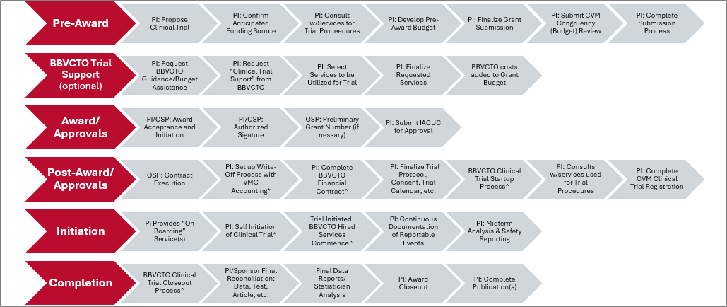 Intramural Sponsored Clinical Trial Work Flow Chart