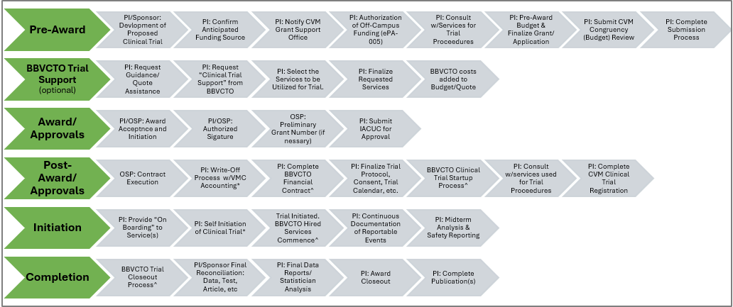Non-Industry Sponsored Clinical Trial Workflow Chart