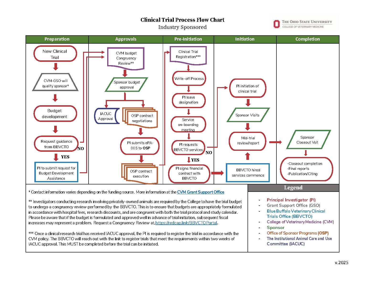 Illustrative Industry Clinical Trial Process Flow Chart