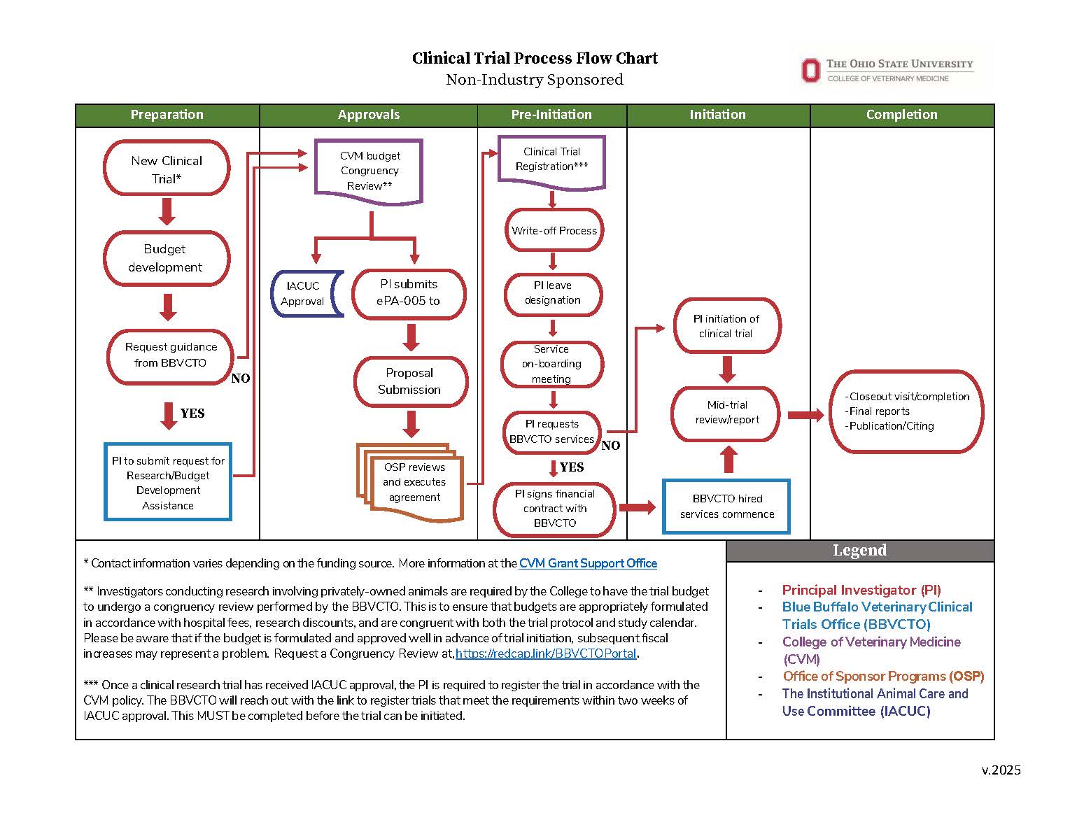 Illustrative Non-Industry Sponsored Clinical Trial Process Flow Chart 